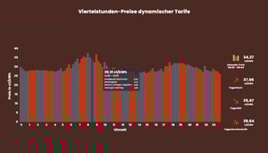 Chart mit viertelstündlicher Darstellung dynamischer Tarife und ihrer Kostenbestandteile wie Abgaben, Umlagen, Netzentgelte und Börsenstrompreise aus dem Gadget 